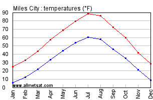 Miles City Montana Annual Temperature Graph